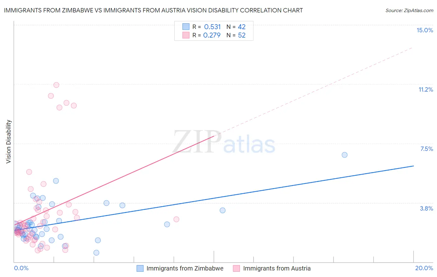 Immigrants from Zimbabwe vs Immigrants from Austria Vision Disability