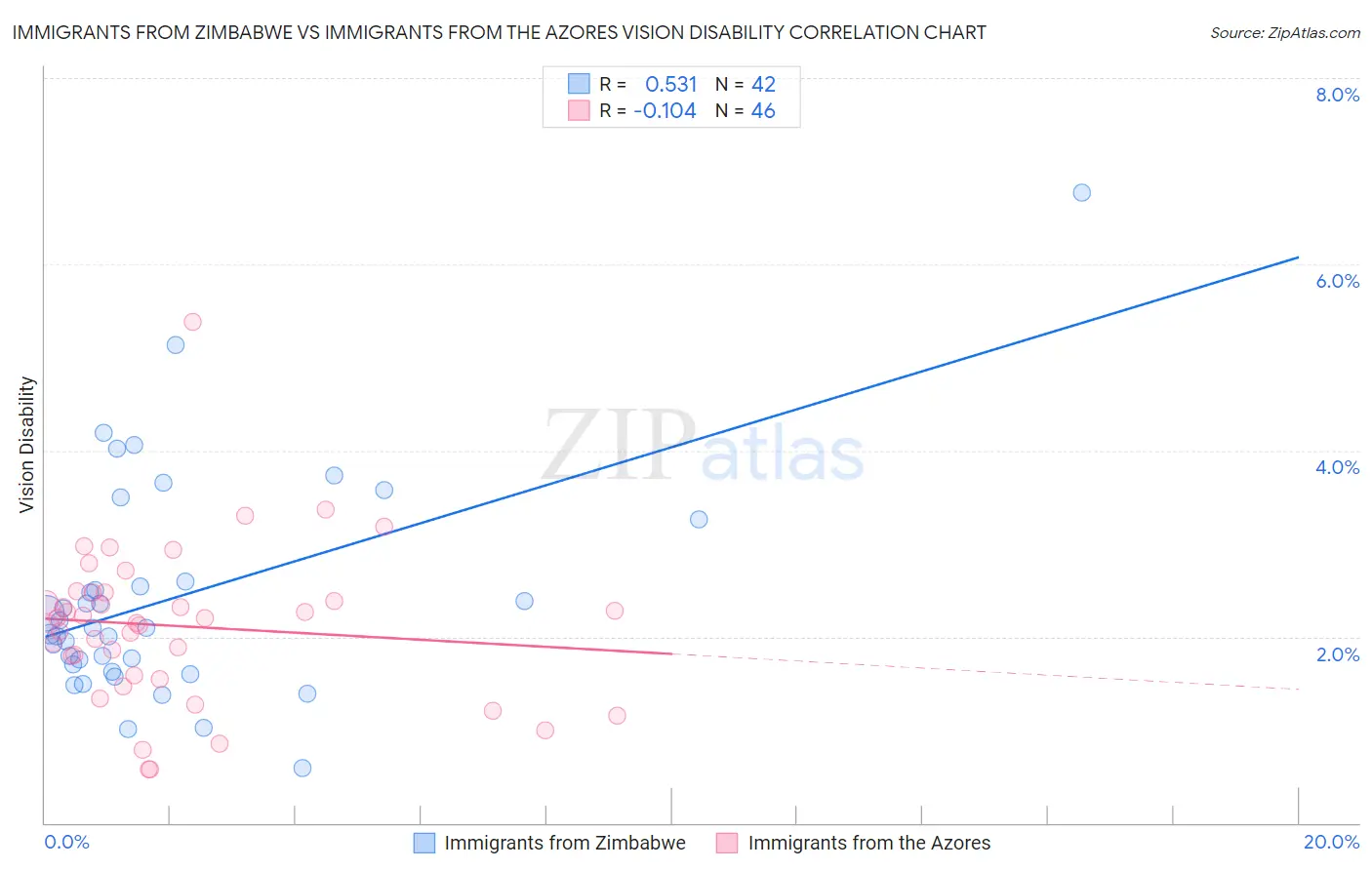 Immigrants from Zimbabwe vs Immigrants from the Azores Vision Disability