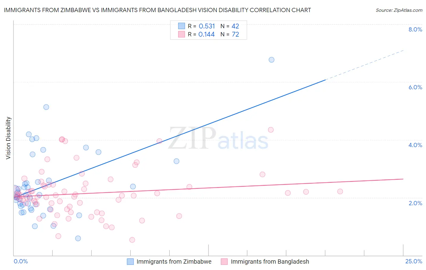Immigrants from Zimbabwe vs Immigrants from Bangladesh Vision Disability