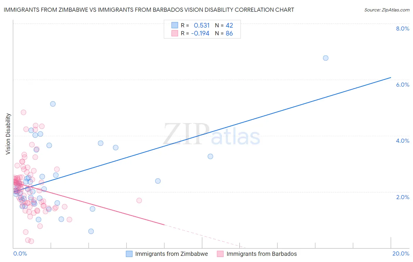 Immigrants from Zimbabwe vs Immigrants from Barbados Vision Disability