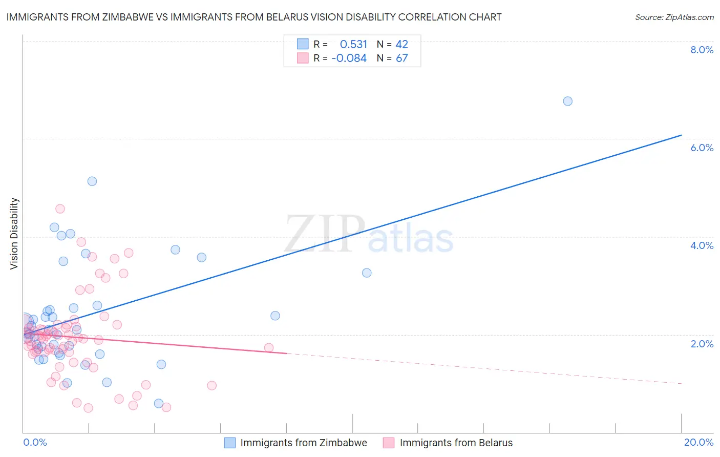 Immigrants from Zimbabwe vs Immigrants from Belarus Vision Disability