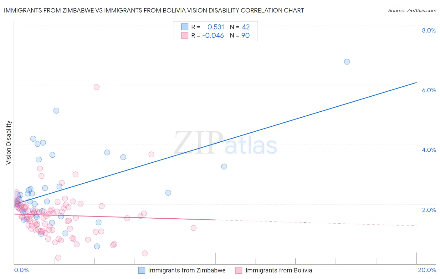 Immigrants from Zimbabwe vs Immigrants from Bolivia Vision Disability