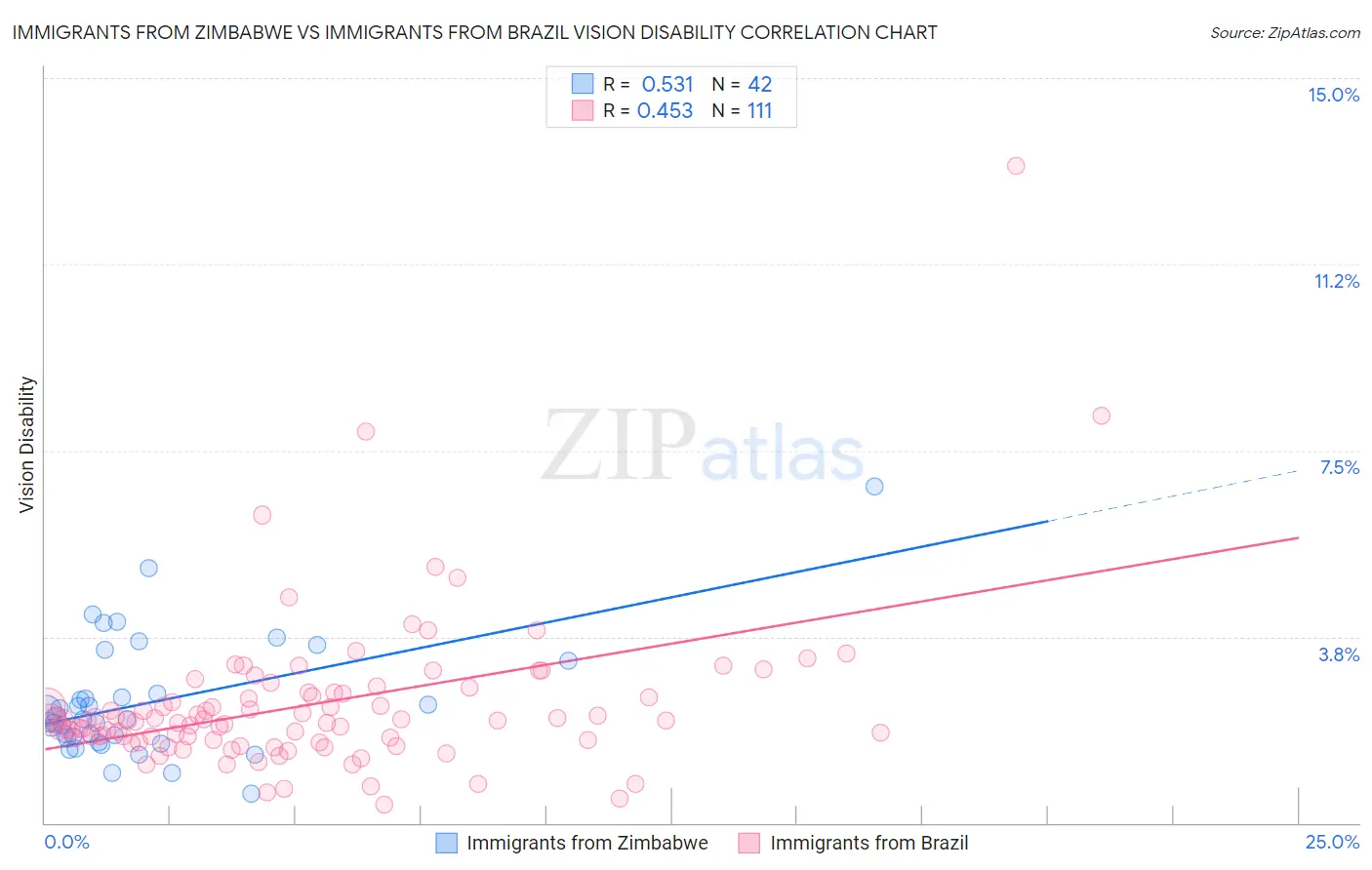 Immigrants from Zimbabwe vs Immigrants from Brazil Vision Disability
