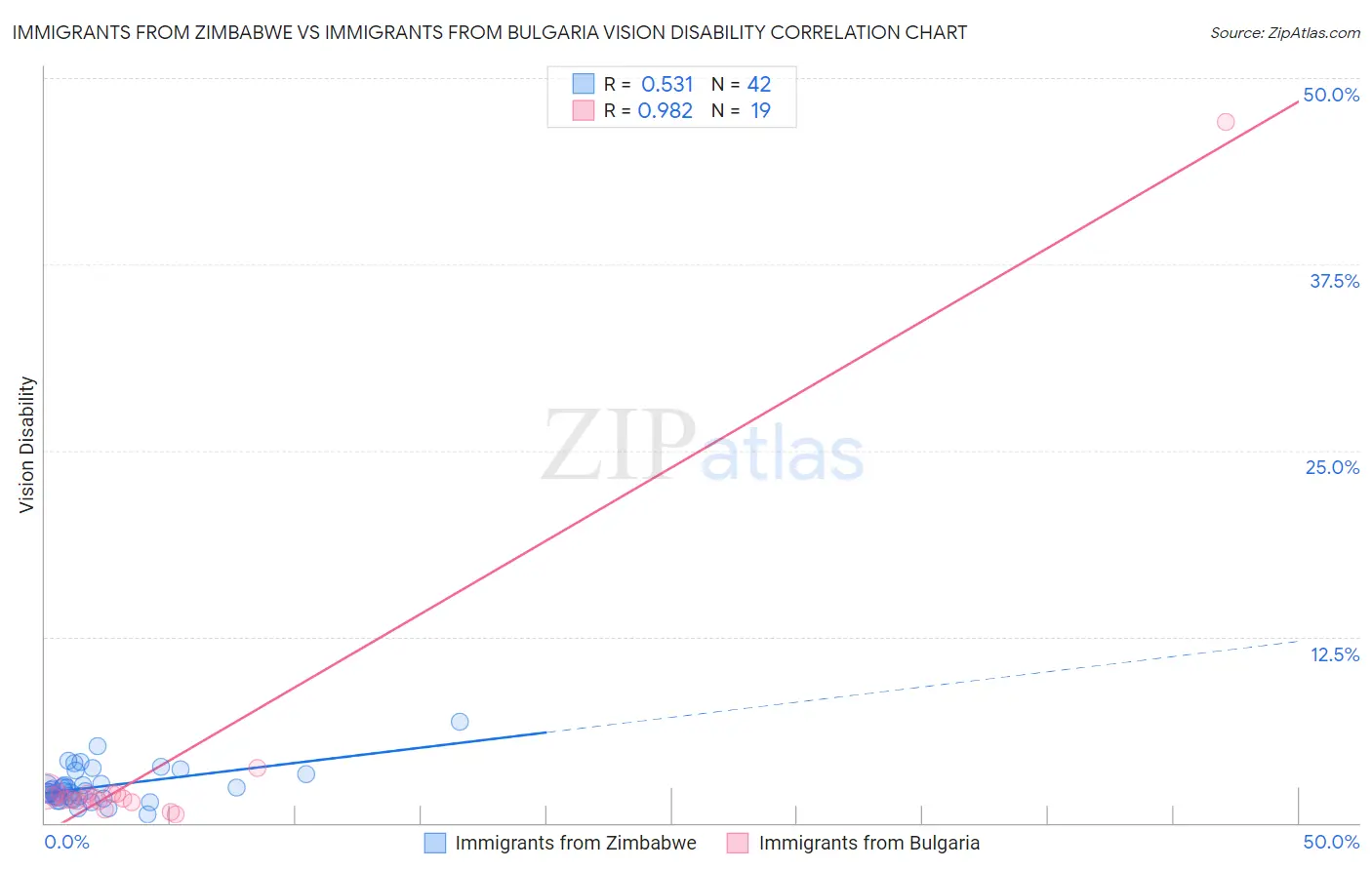 Immigrants from Zimbabwe vs Immigrants from Bulgaria Vision Disability