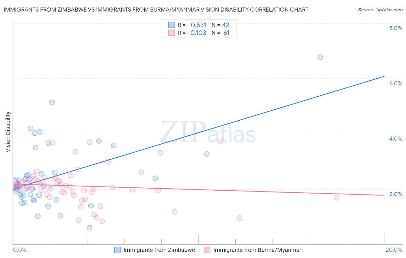 Immigrants from Zimbabwe vs Immigrants from Burma/Myanmar Vision Disability