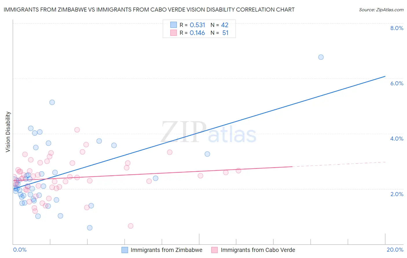 Immigrants from Zimbabwe vs Immigrants from Cabo Verde Vision Disability