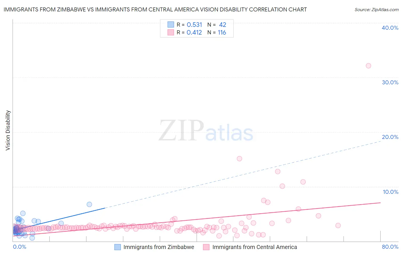 Immigrants from Zimbabwe vs Immigrants from Central America Vision Disability