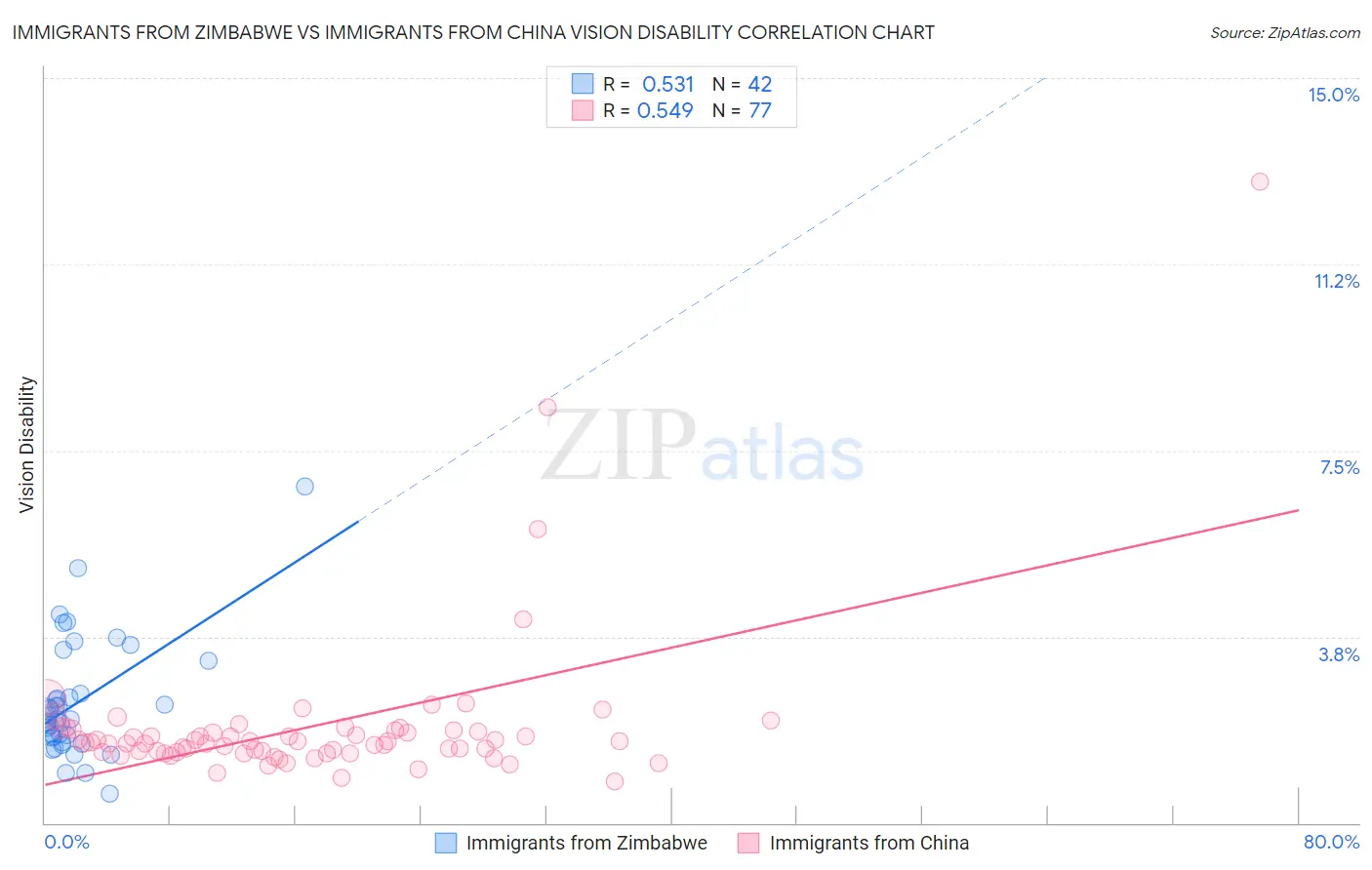 Immigrants from Zimbabwe vs Immigrants from China Vision Disability