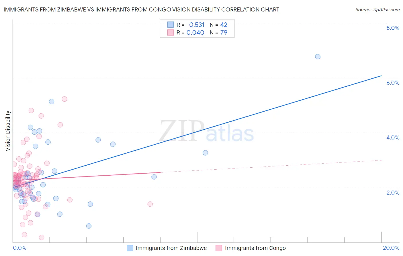 Immigrants from Zimbabwe vs Immigrants from Congo Vision Disability