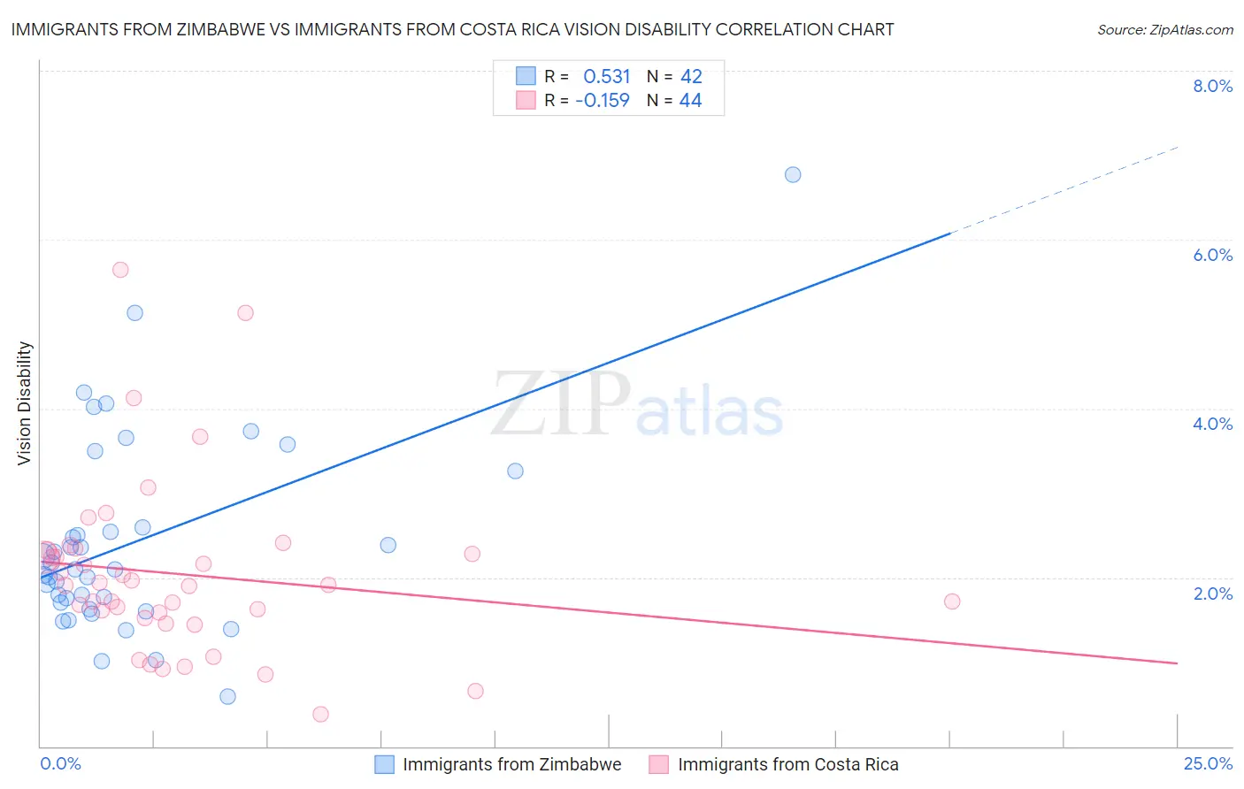 Immigrants from Zimbabwe vs Immigrants from Costa Rica Vision Disability