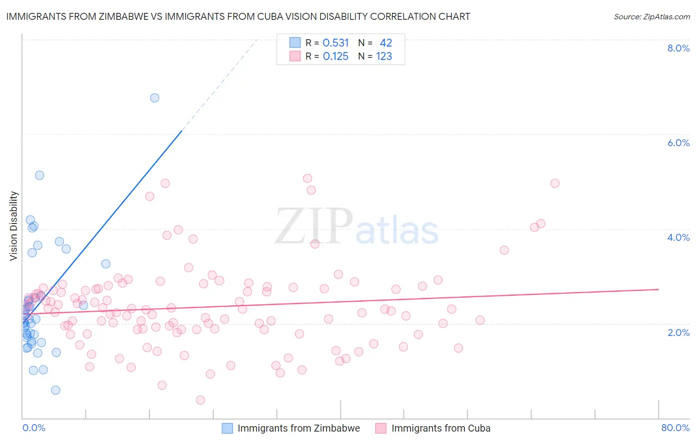 Immigrants from Zimbabwe vs Immigrants from Cuba Vision Disability