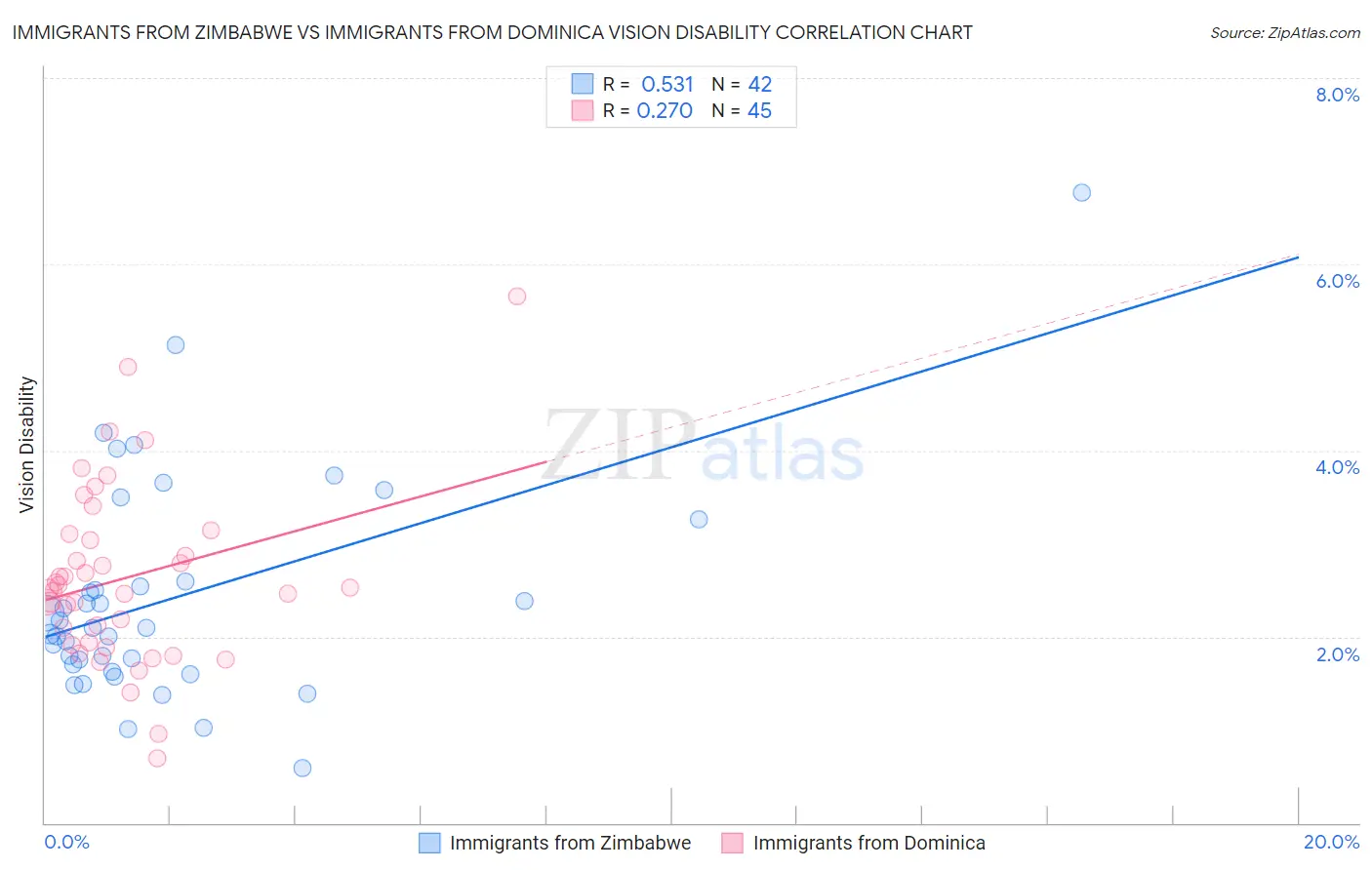 Immigrants from Zimbabwe vs Immigrants from Dominica Vision Disability
