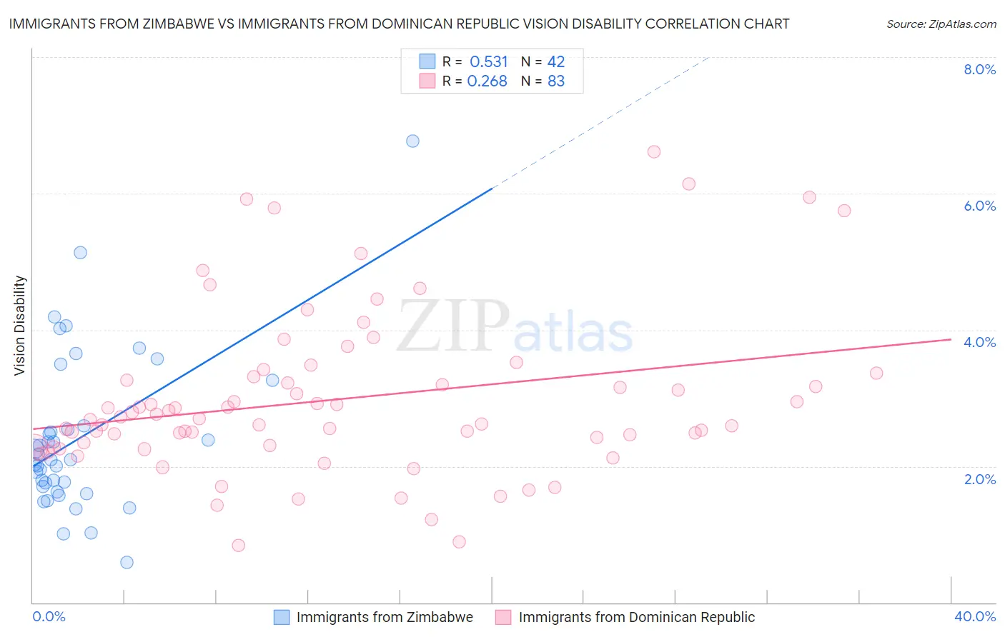 Immigrants from Zimbabwe vs Immigrants from Dominican Republic Vision Disability