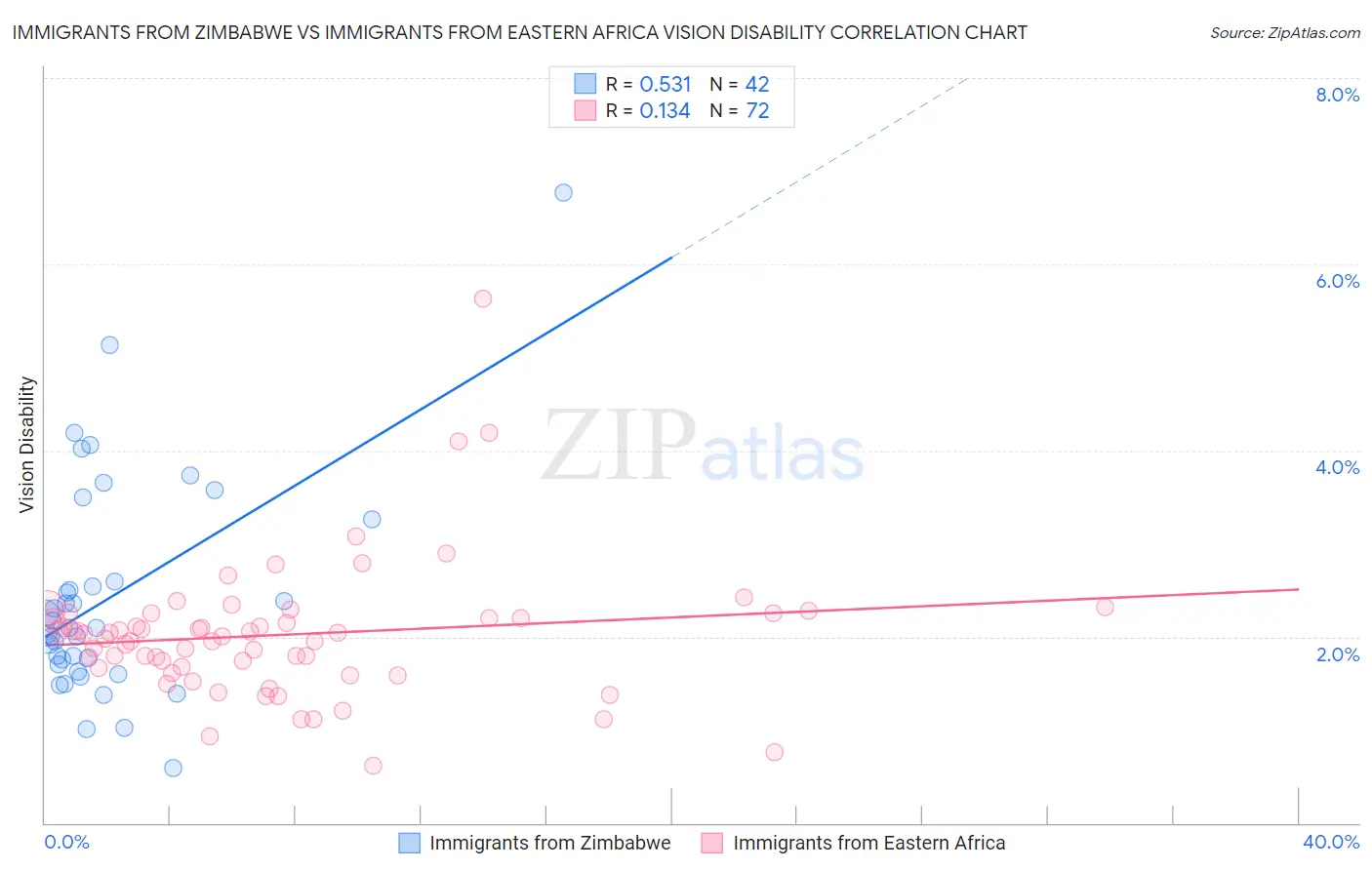 Immigrants from Zimbabwe vs Immigrants from Eastern Africa Vision Disability