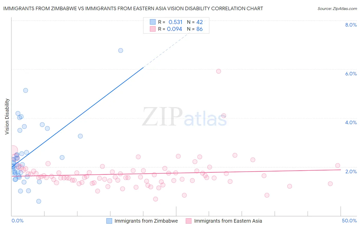 Immigrants from Zimbabwe vs Immigrants from Eastern Asia Vision Disability