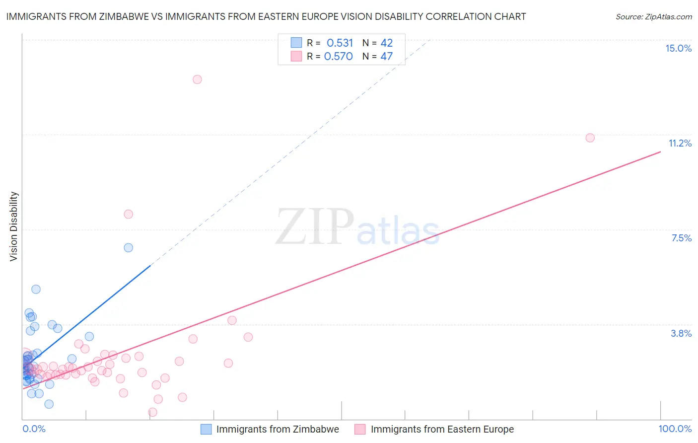 Immigrants from Zimbabwe vs Immigrants from Eastern Europe Vision Disability