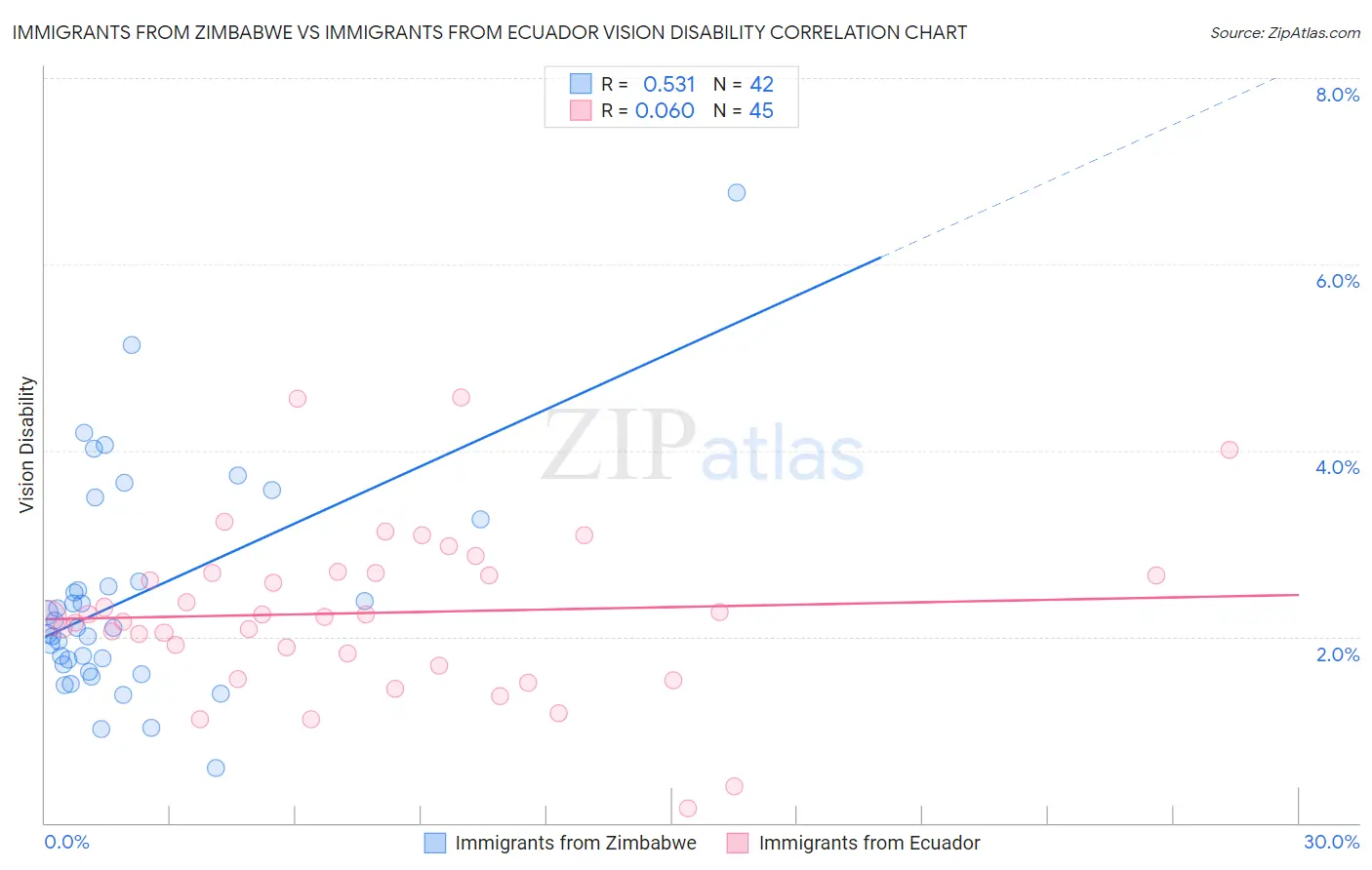 Immigrants from Zimbabwe vs Immigrants from Ecuador Vision Disability