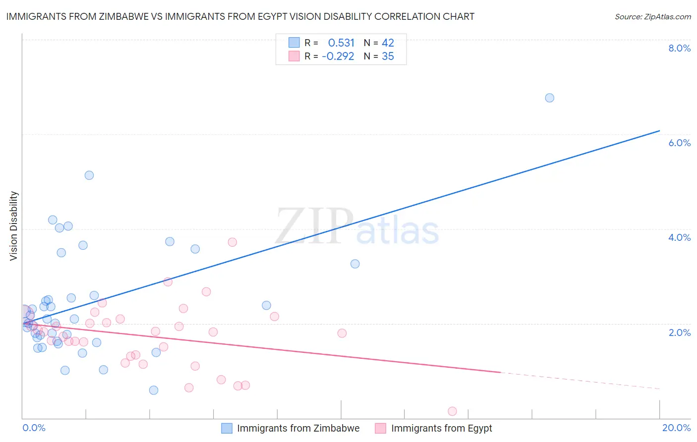 Immigrants from Zimbabwe vs Immigrants from Egypt Vision Disability