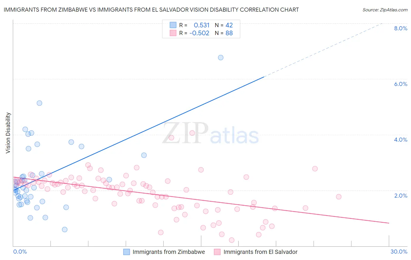 Immigrants from Zimbabwe vs Immigrants from El Salvador Vision Disability