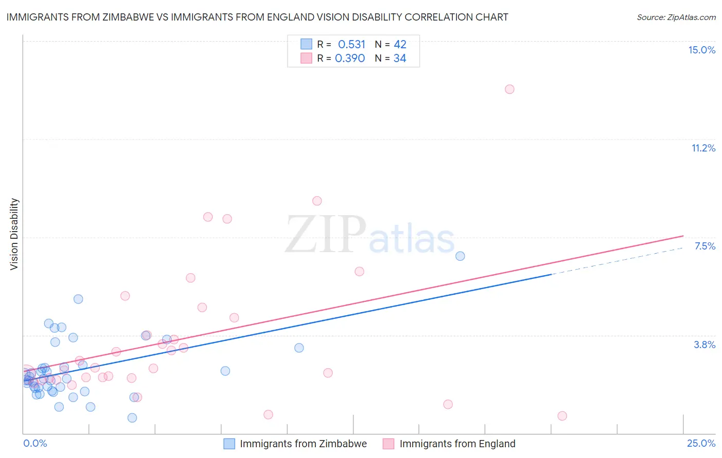 Immigrants from Zimbabwe vs Immigrants from England Vision Disability