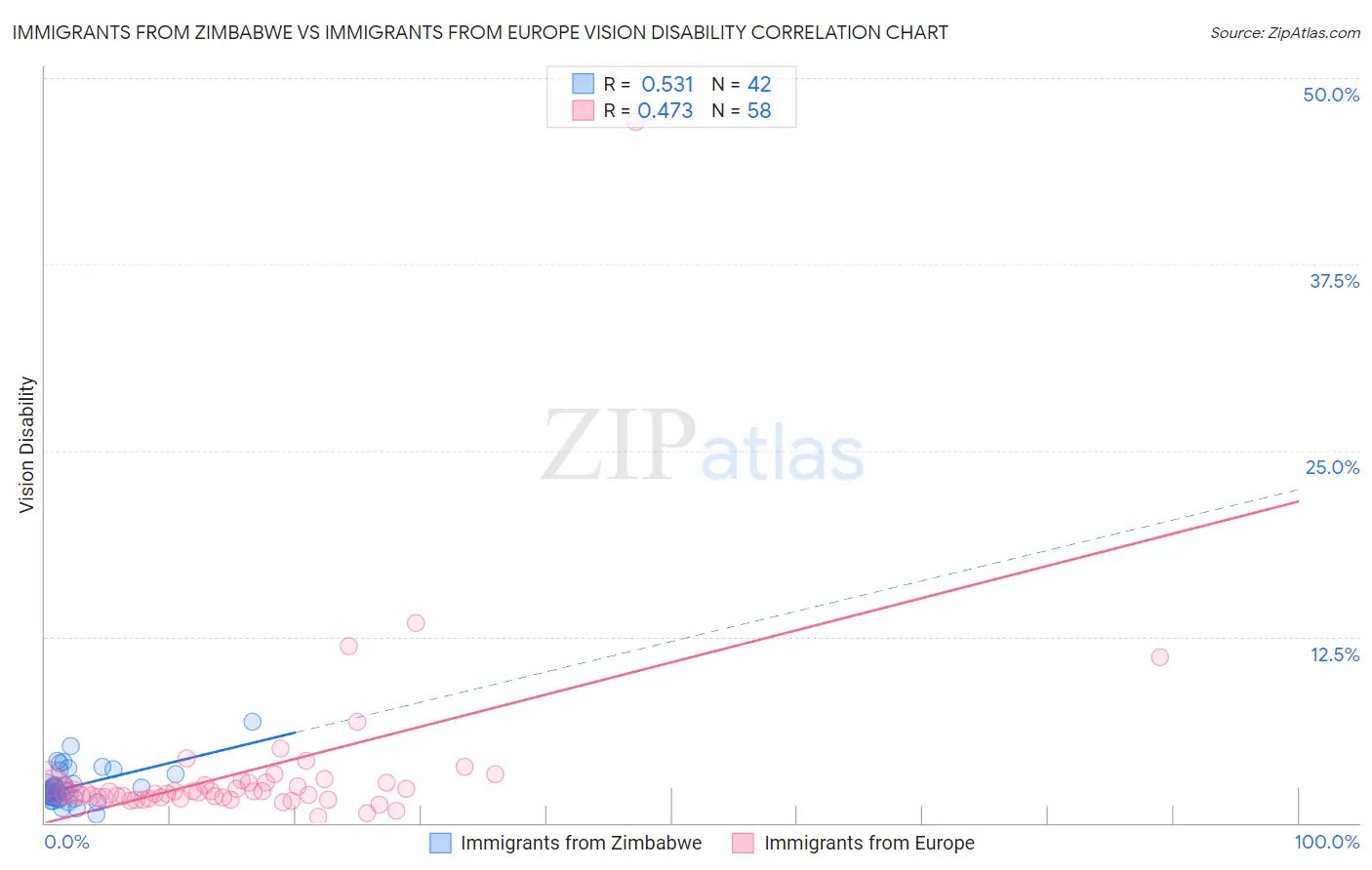 Immigrants from Zimbabwe vs Immigrants from Europe Vision Disability