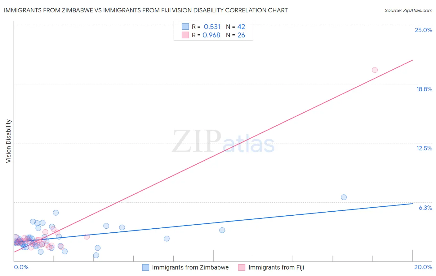 Immigrants from Zimbabwe vs Immigrants from Fiji Vision Disability