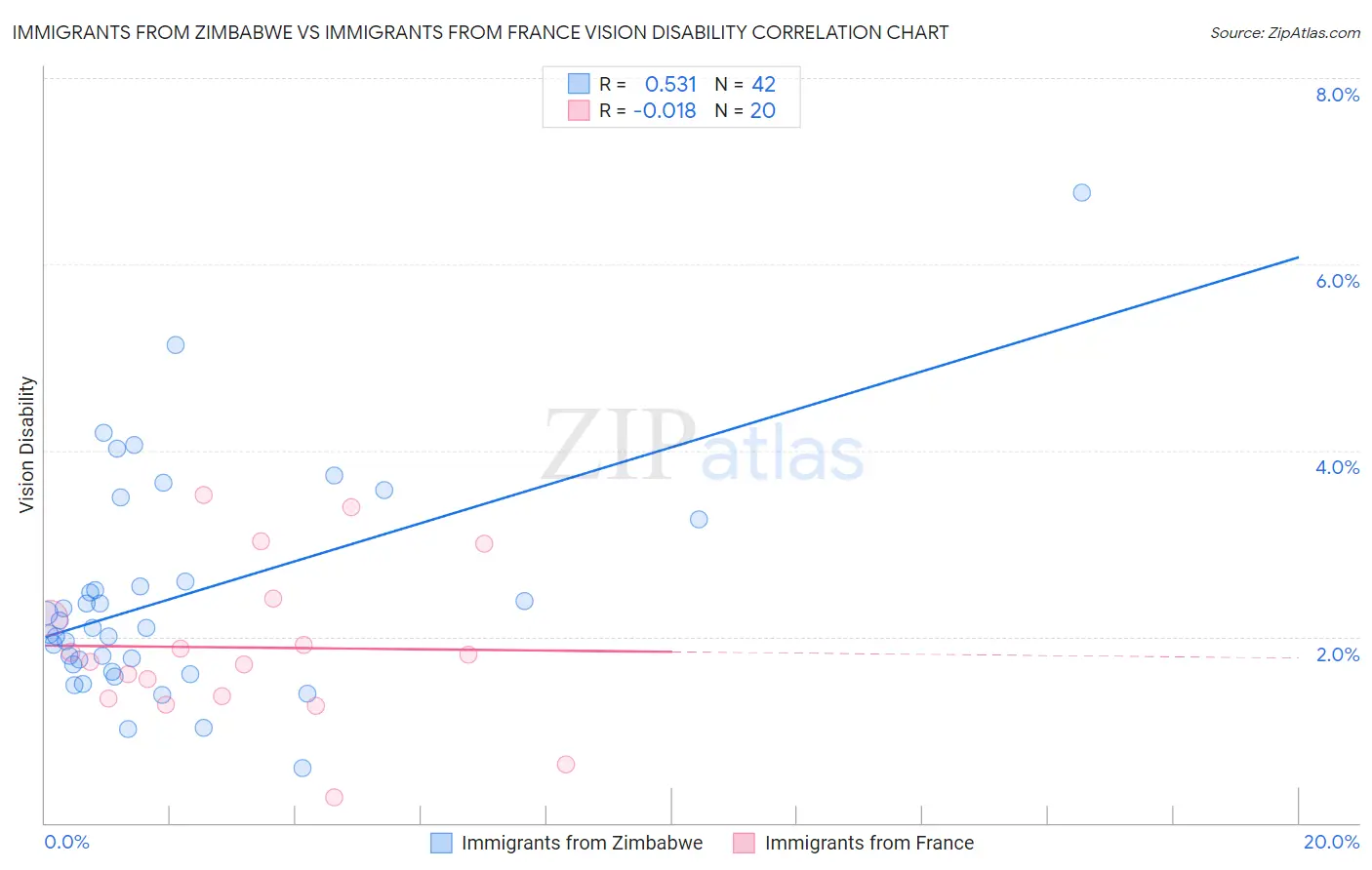 Immigrants from Zimbabwe vs Immigrants from France Vision Disability
