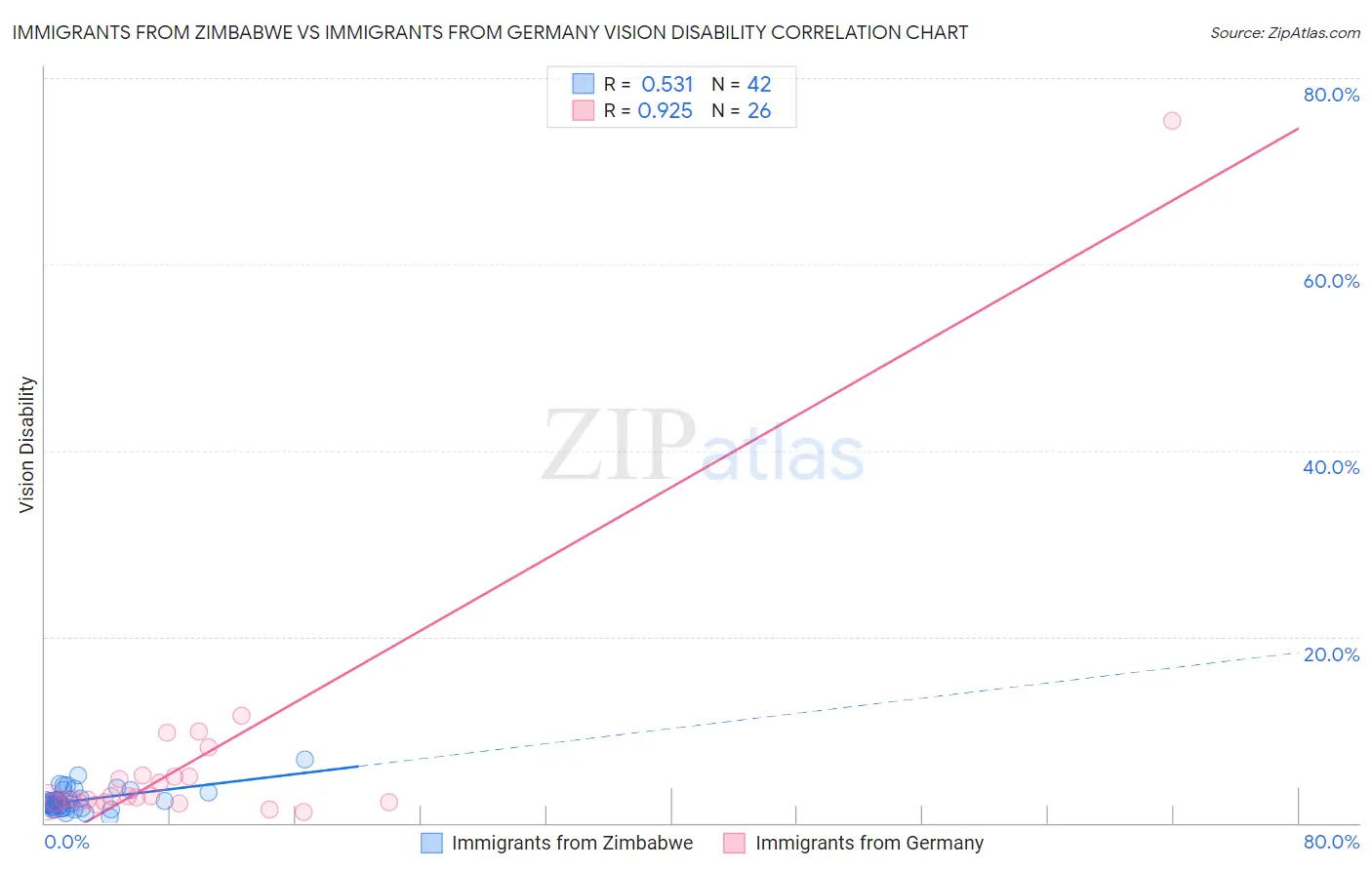 Immigrants from Zimbabwe vs Immigrants from Germany Vision Disability