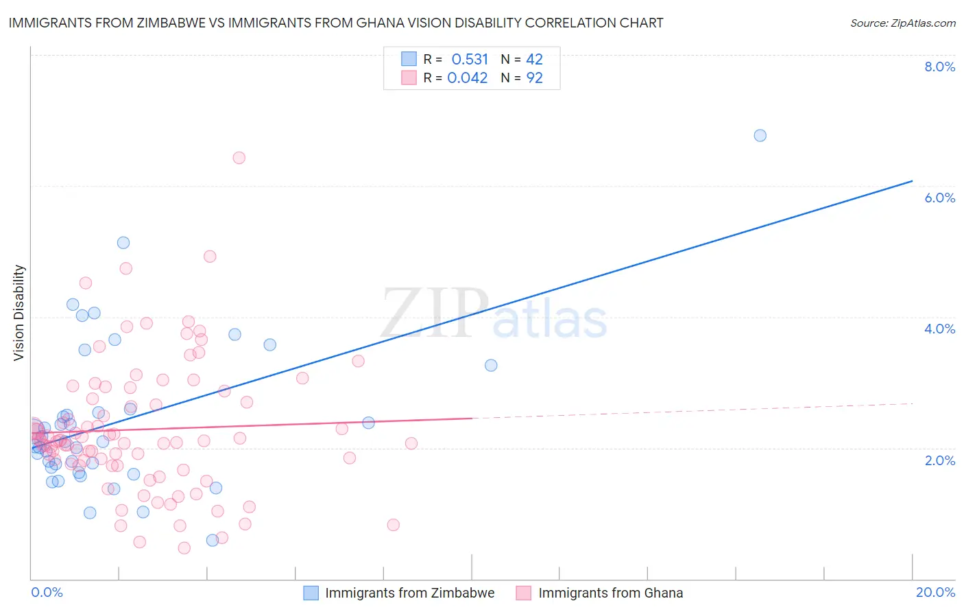 Immigrants from Zimbabwe vs Immigrants from Ghana Vision Disability