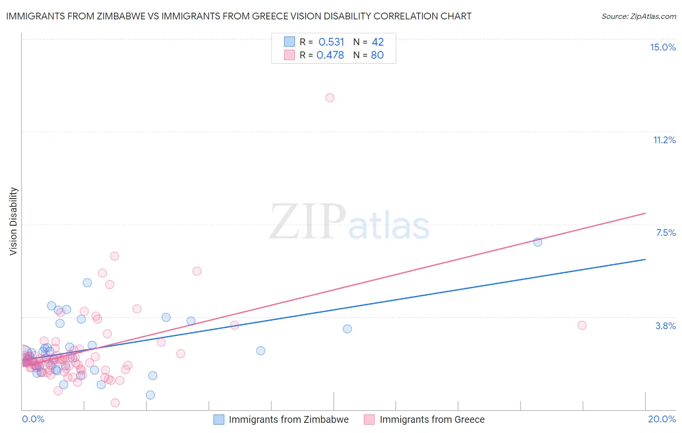 Immigrants from Zimbabwe vs Immigrants from Greece Vision Disability