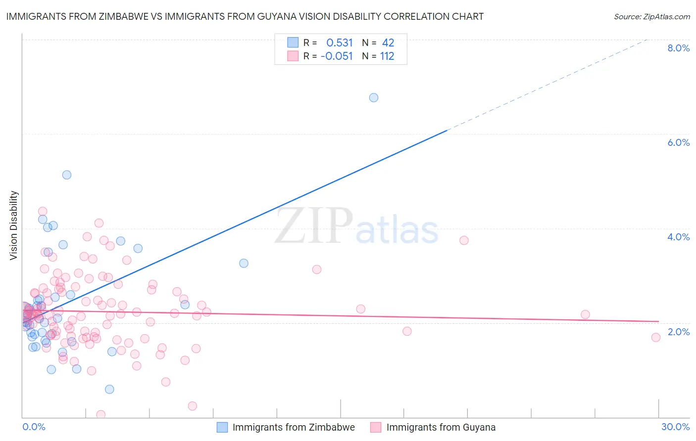 Immigrants from Zimbabwe vs Immigrants from Guyana Vision Disability