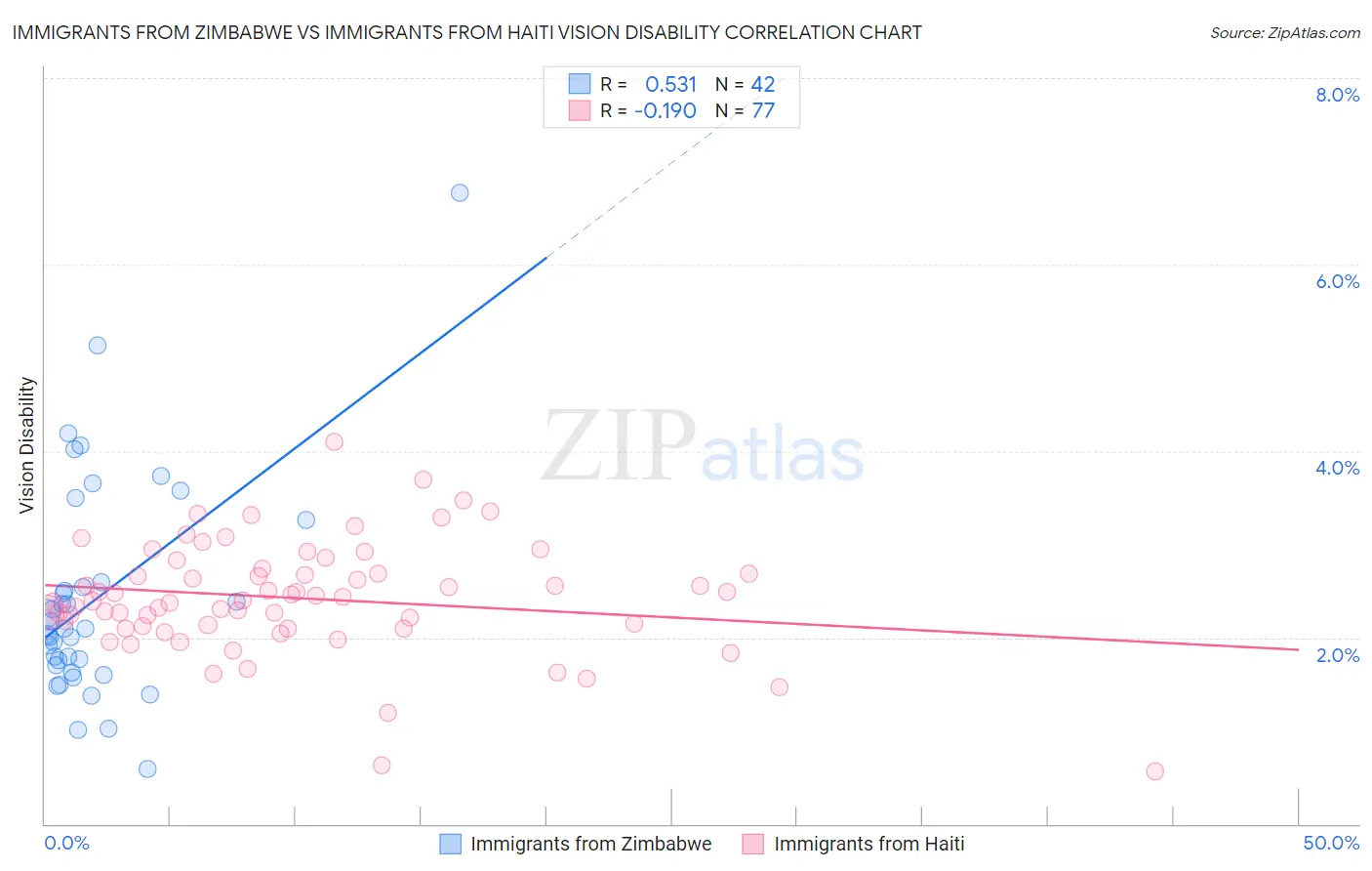 Immigrants from Zimbabwe vs Immigrants from Haiti Vision Disability