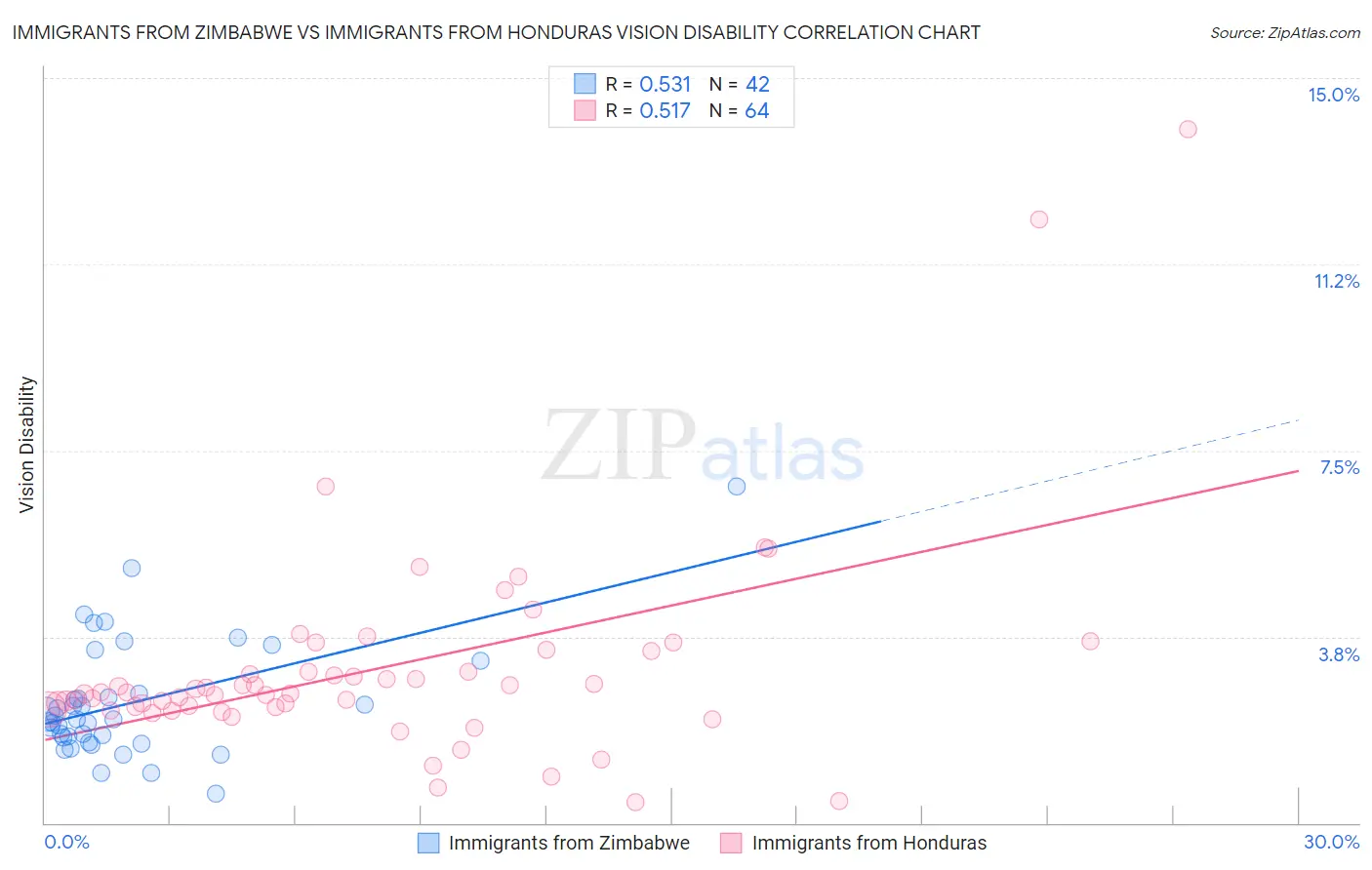 Immigrants from Zimbabwe vs Immigrants from Honduras Vision Disability