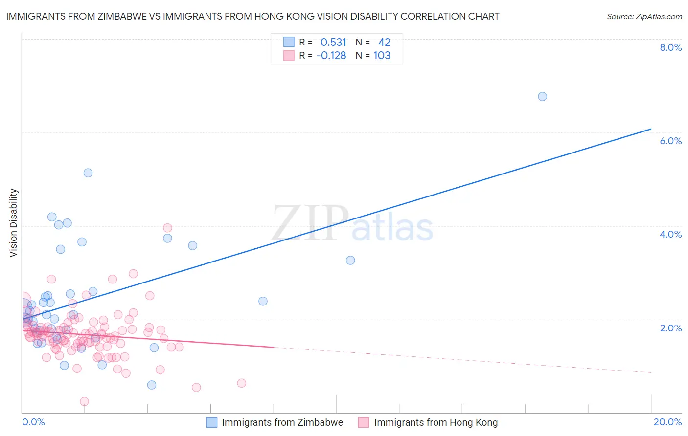 Immigrants from Zimbabwe vs Immigrants from Hong Kong Vision Disability