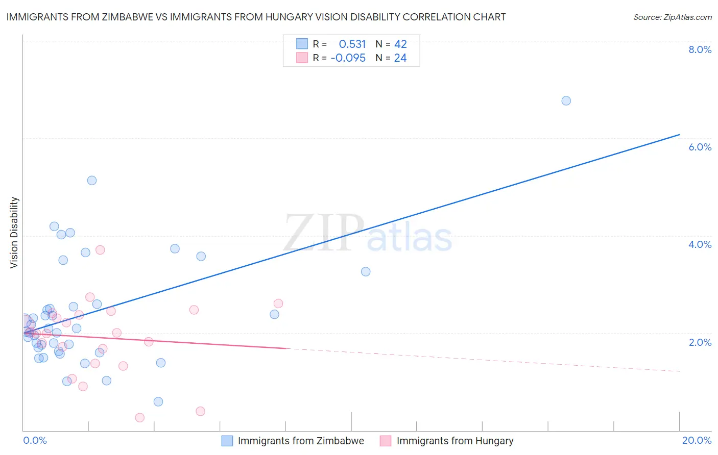 Immigrants from Zimbabwe vs Immigrants from Hungary Vision Disability