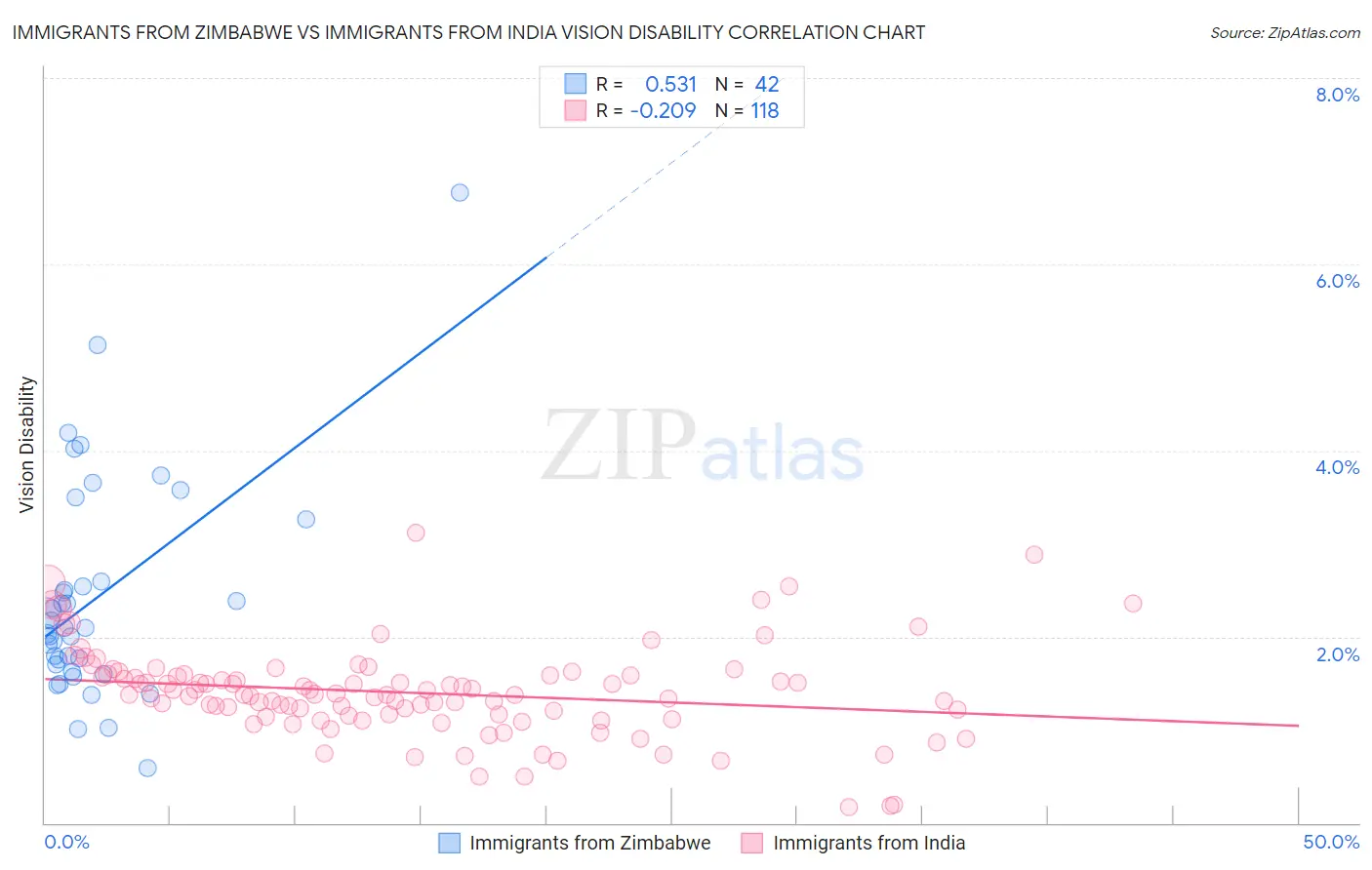 Immigrants from Zimbabwe vs Immigrants from India Vision Disability