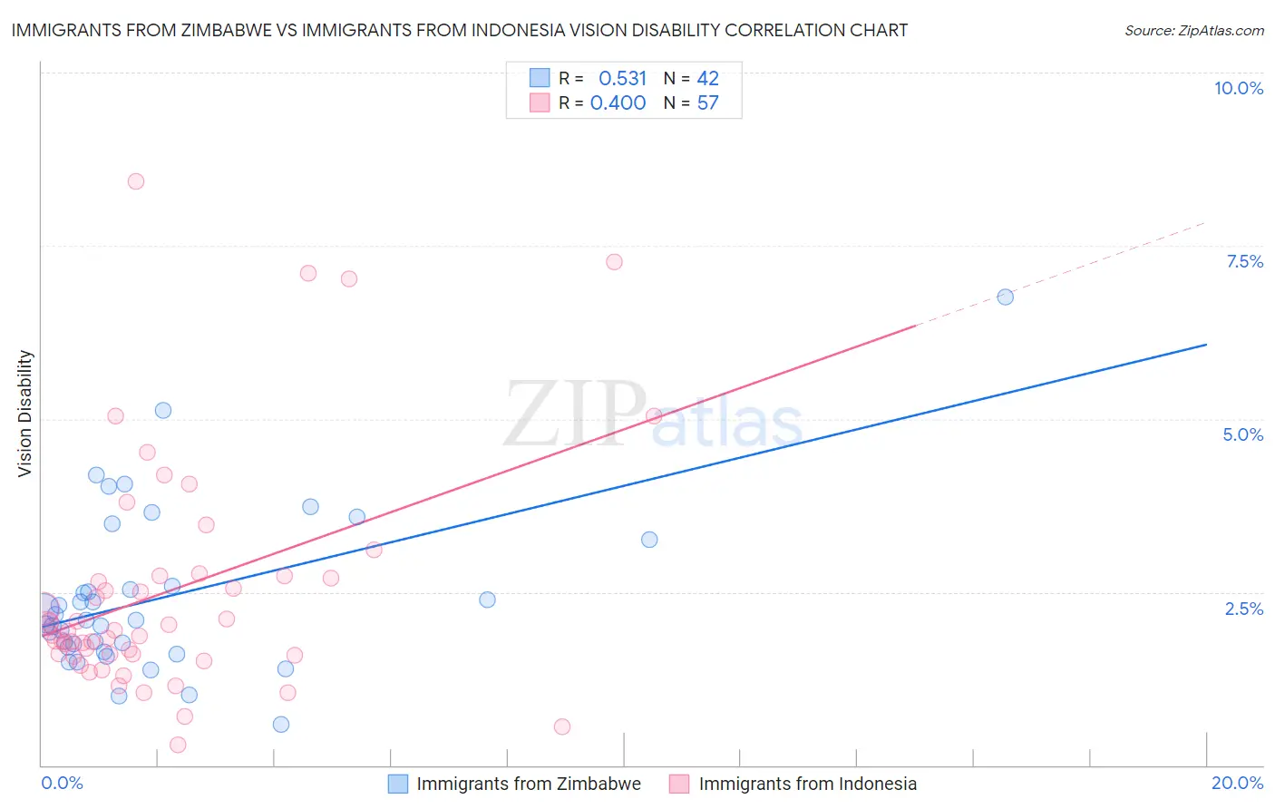 Immigrants from Zimbabwe vs Immigrants from Indonesia Vision Disability