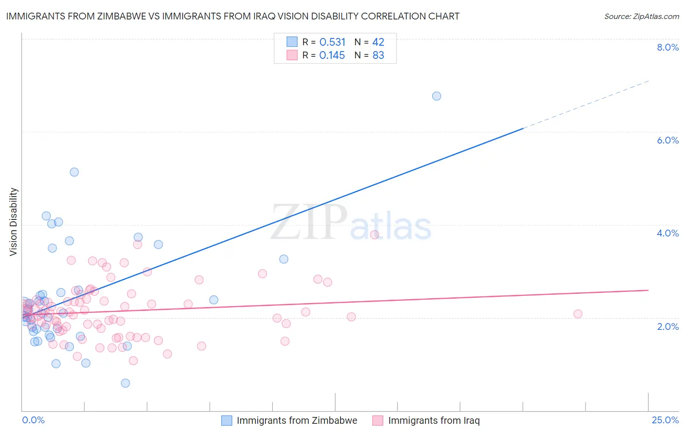Immigrants from Zimbabwe vs Immigrants from Iraq Vision Disability