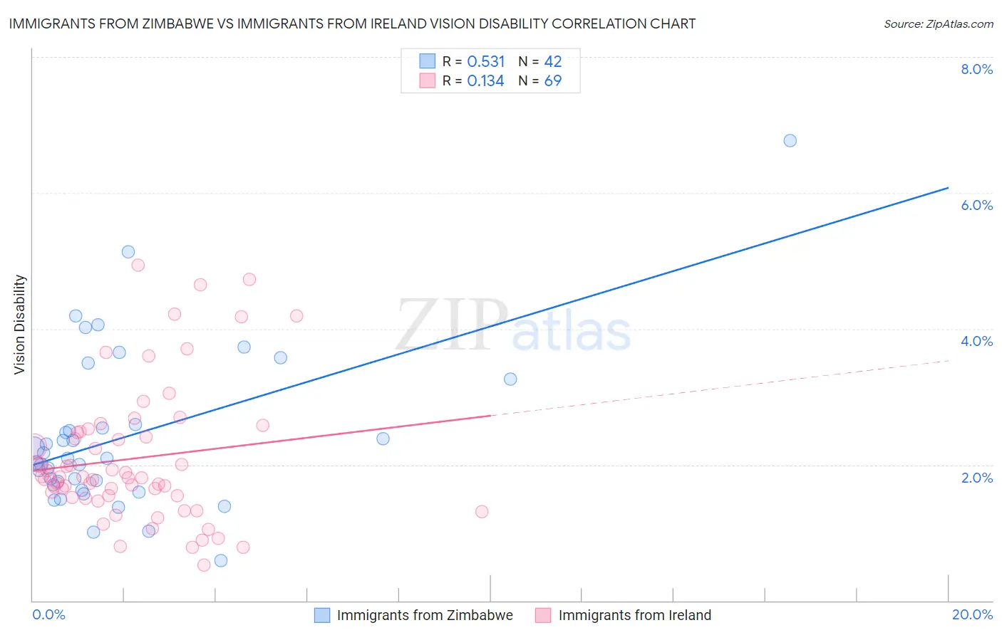 Immigrants from Zimbabwe vs Immigrants from Ireland Vision Disability