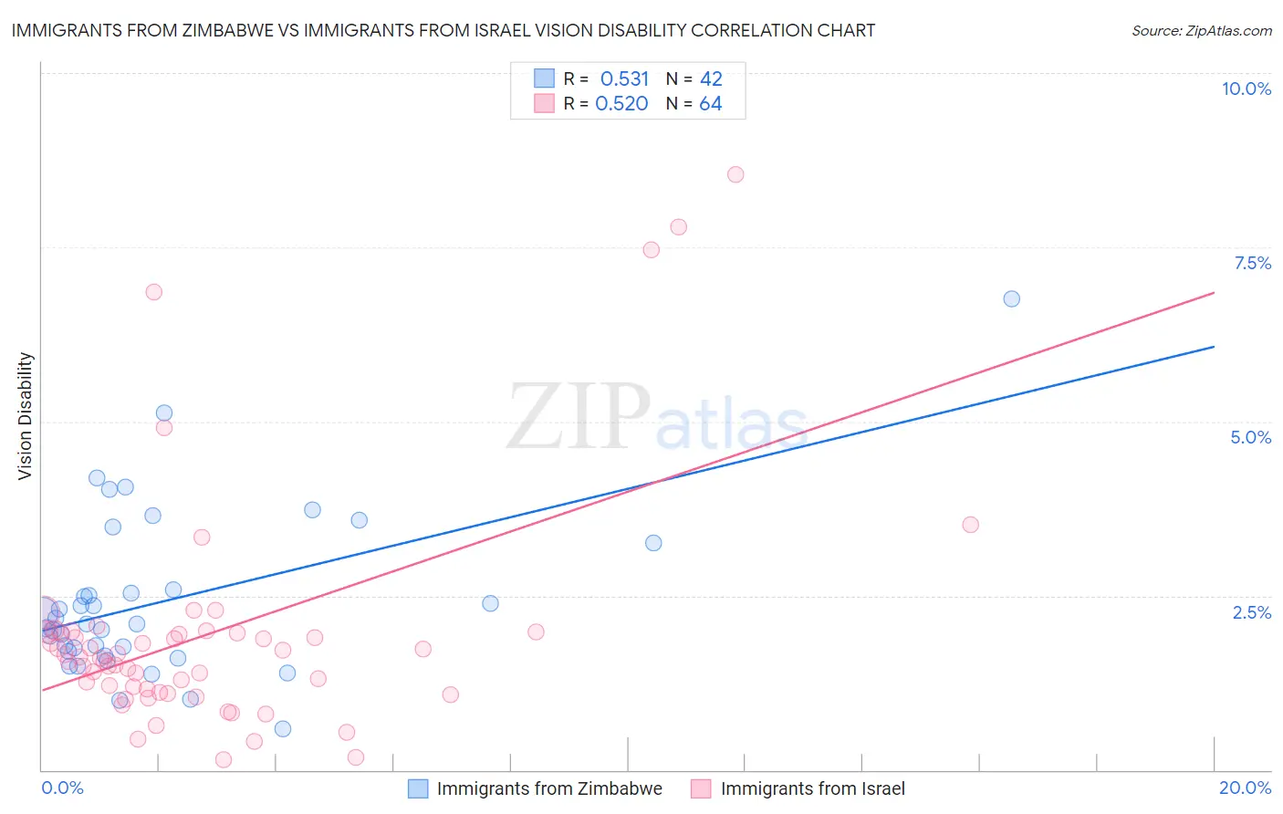 Immigrants from Zimbabwe vs Immigrants from Israel Vision Disability