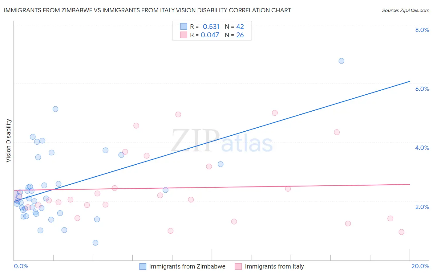 Immigrants from Zimbabwe vs Immigrants from Italy Vision Disability