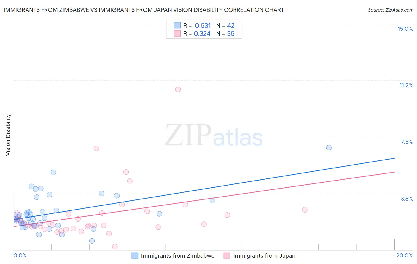 Immigrants from Zimbabwe vs Immigrants from Japan Vision Disability