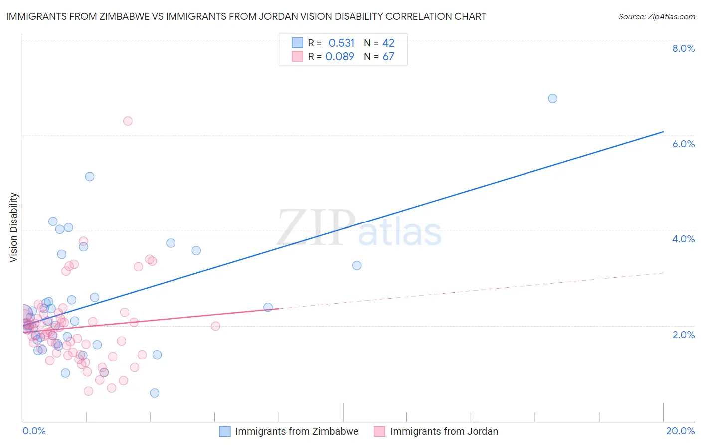 Immigrants from Zimbabwe vs Immigrants from Jordan Vision Disability
