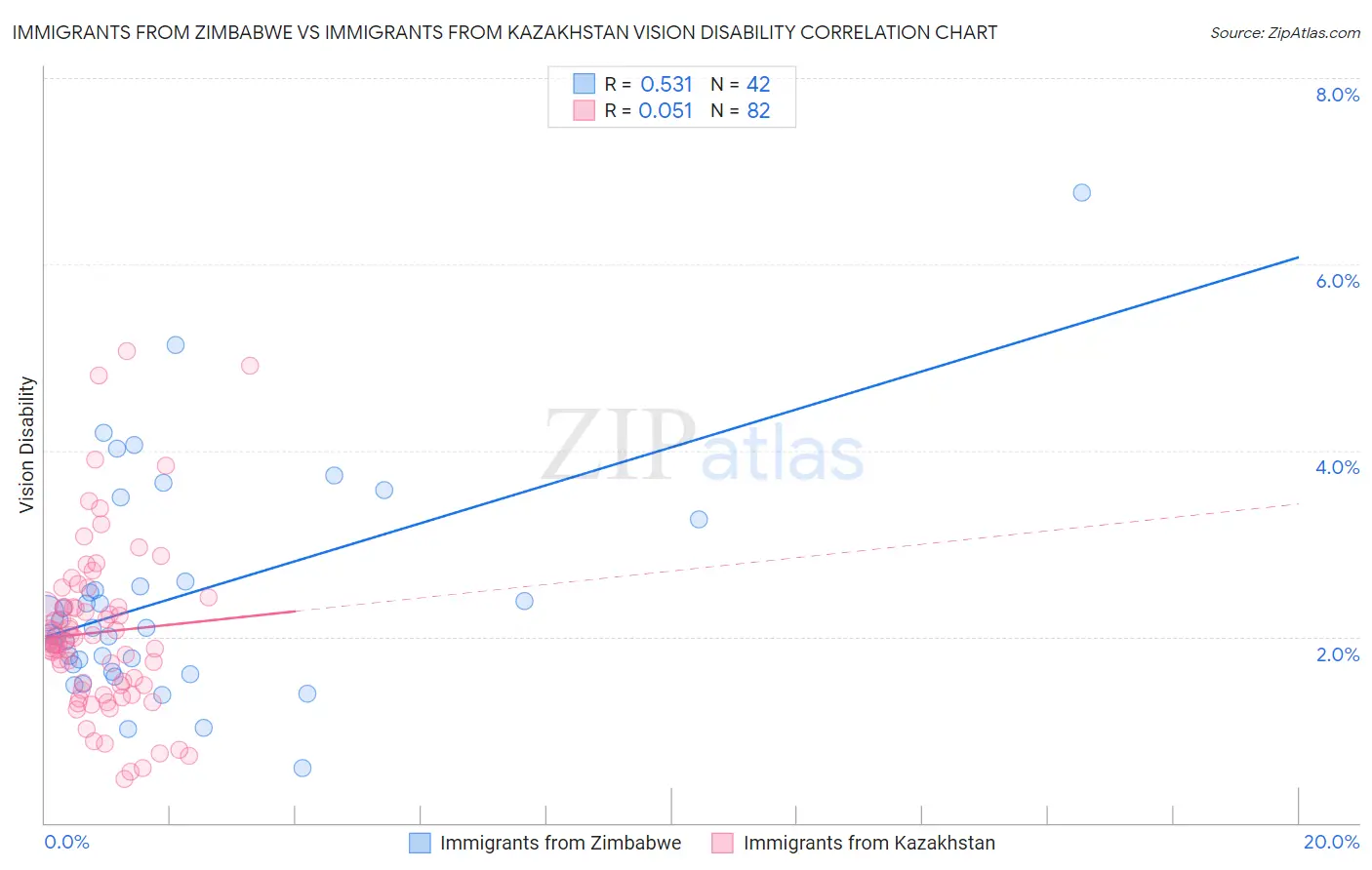 Immigrants from Zimbabwe vs Immigrants from Kazakhstan Vision Disability