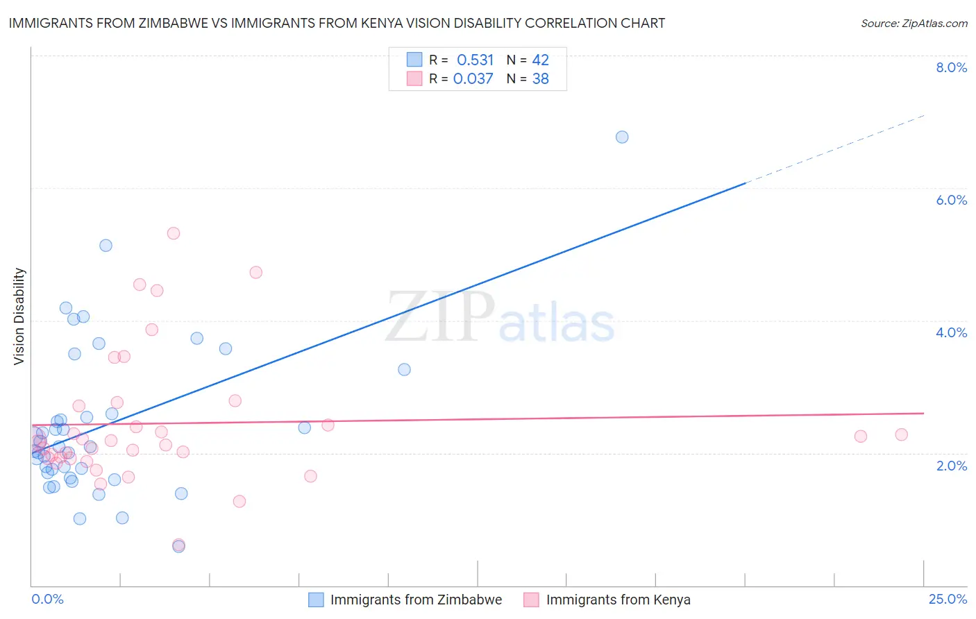 Immigrants from Zimbabwe vs Immigrants from Kenya Vision Disability