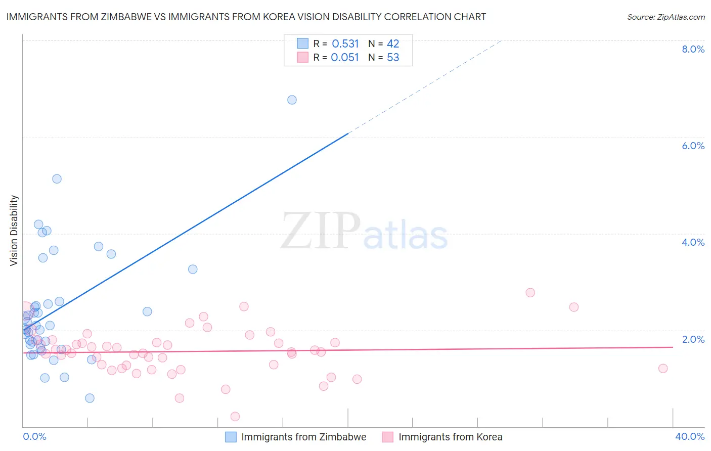 Immigrants from Zimbabwe vs Immigrants from Korea Vision Disability
