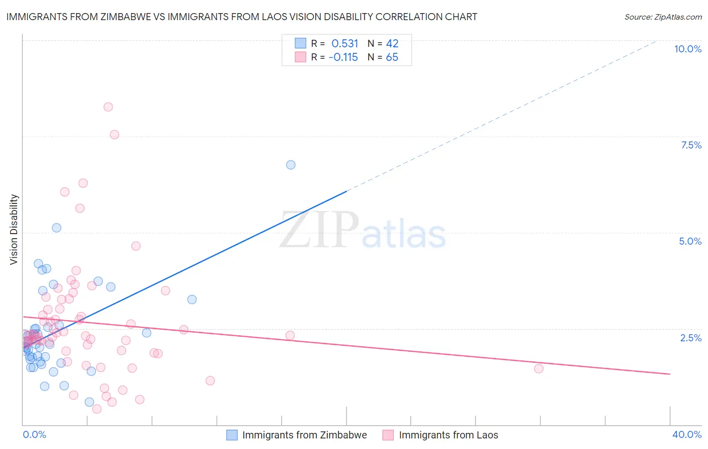 Immigrants from Zimbabwe vs Immigrants from Laos Vision Disability