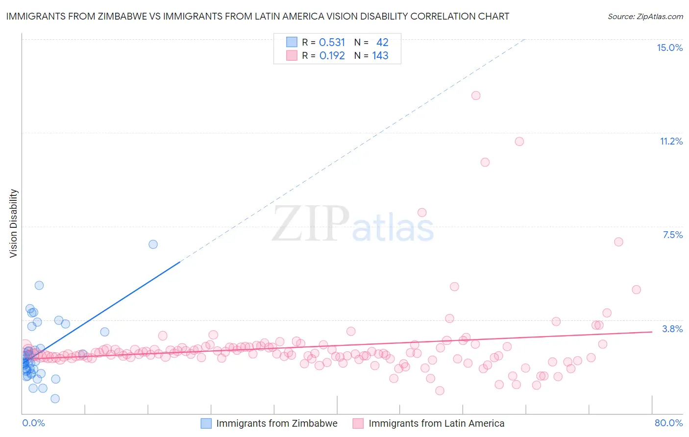 Immigrants from Zimbabwe vs Immigrants from Latin America Vision Disability