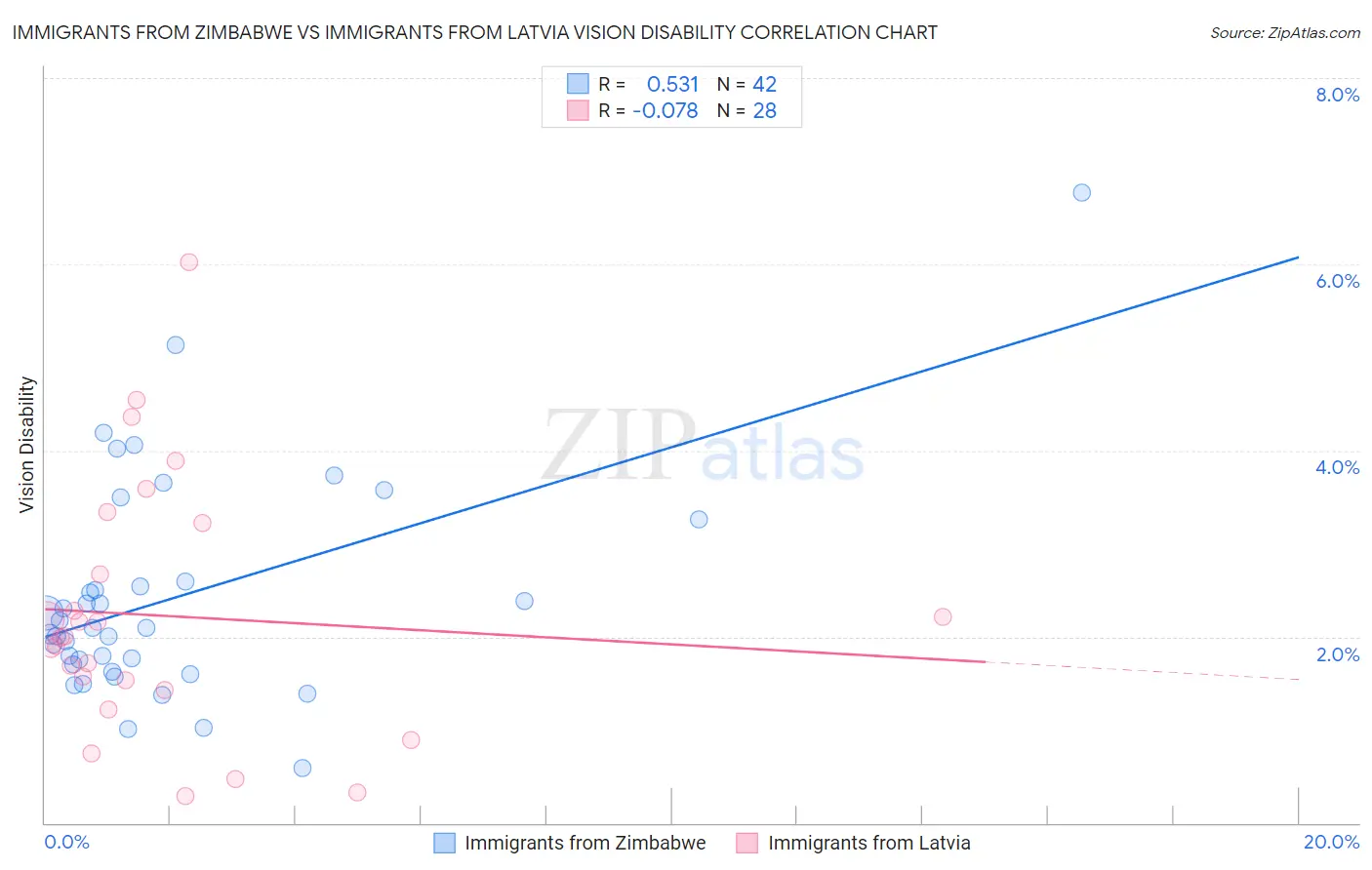 Immigrants from Zimbabwe vs Immigrants from Latvia Vision Disability