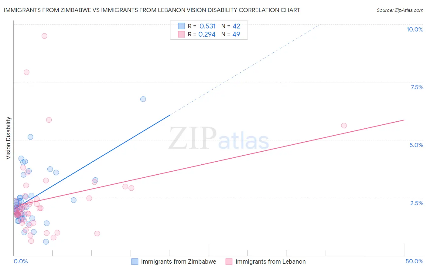 Immigrants from Zimbabwe vs Immigrants from Lebanon Vision Disability